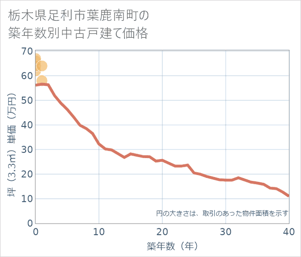 栃木県足利市葉鹿南町の築年数別の中古戸建て坪単価