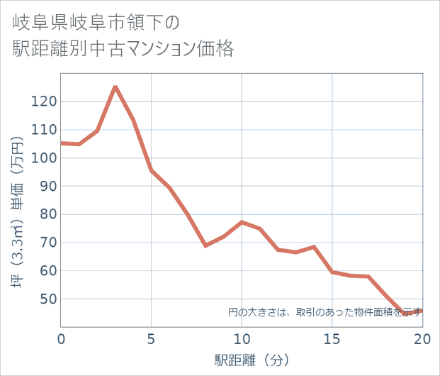 岐阜県岐阜市領下の徒歩距離別の中古マンション坪単価