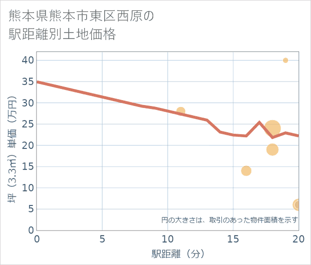 熊本県熊本市東区西原の徒歩距離別の土地坪単価