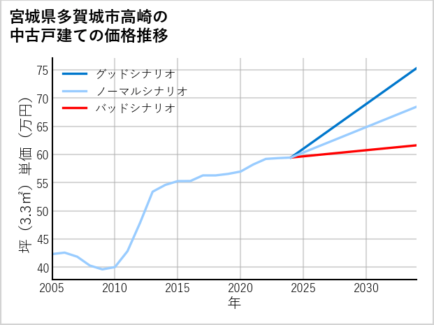 宮城県多賀城市高崎の中古戸建て価格推移