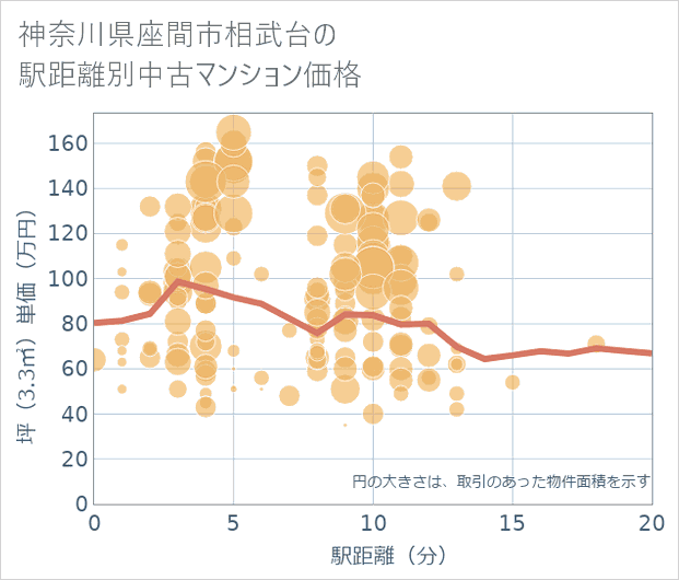神奈川県座間市相武台の徒歩距離別の中古マンション坪単価