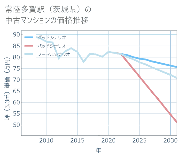 常陸多賀駅(茨城県)の中古マンション価格推移