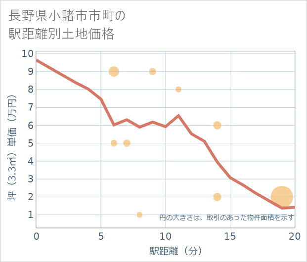 長野県小諸市市町の徒歩距離別の土地坪単価