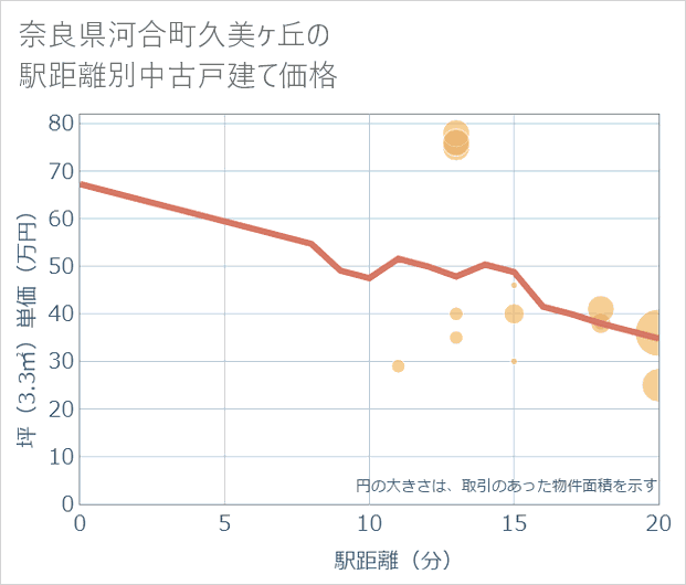 奈良県河合町久美ケ丘の徒歩距離別の中古戸建て坪単価