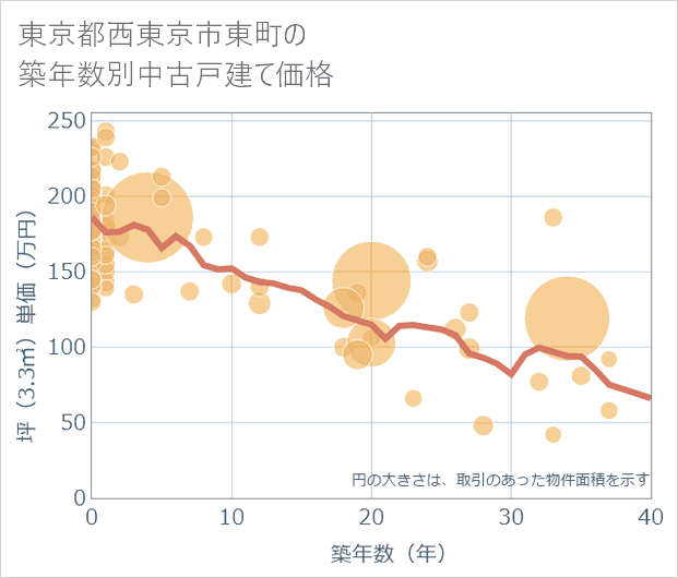 東京都西東京市東町の築年数別の中古戸建て坪単価