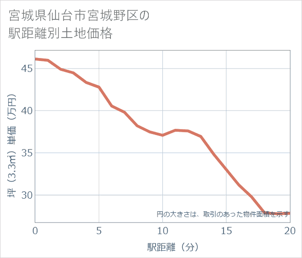 宮城県仙台市宮城野区の徒歩距離別の土地坪単価