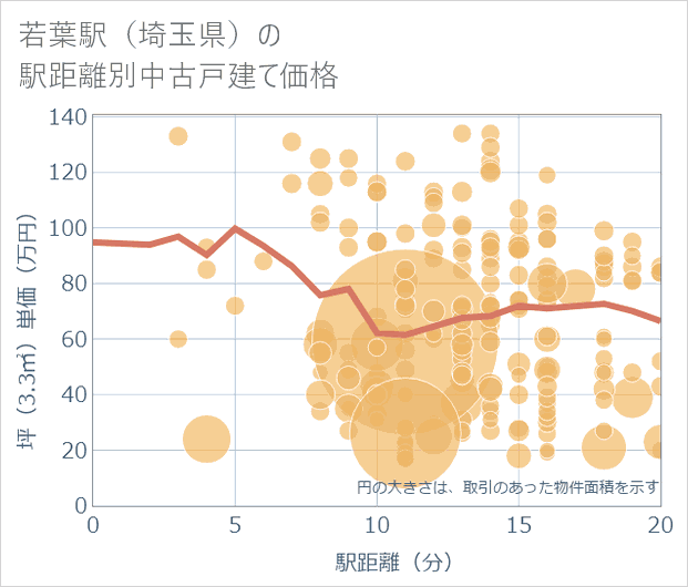 若葉駅（埼玉県）の徒歩距離別の中古戸建て坪単価