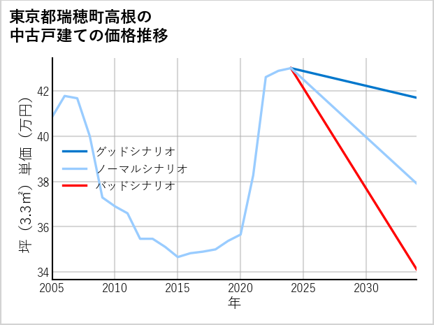 東京都瑞穂町高根の中古戸建て価格推移