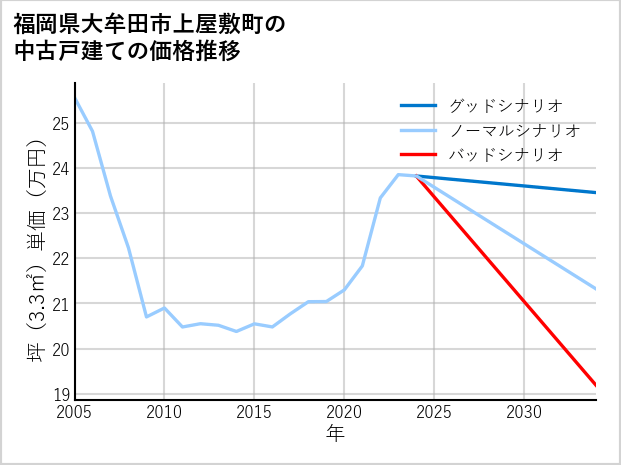 福岡県大牟田市上屋敷町の中古戸建て価格推移