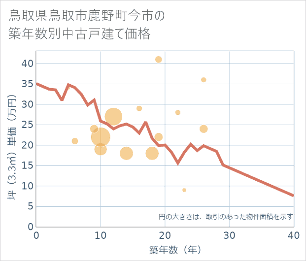 鳥取県鳥取市鹿野町今市の築年数別の中古戸建て坪単価