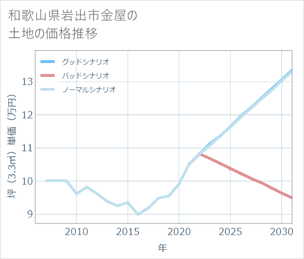 和歌山県岩出市金屋の土地価格推移