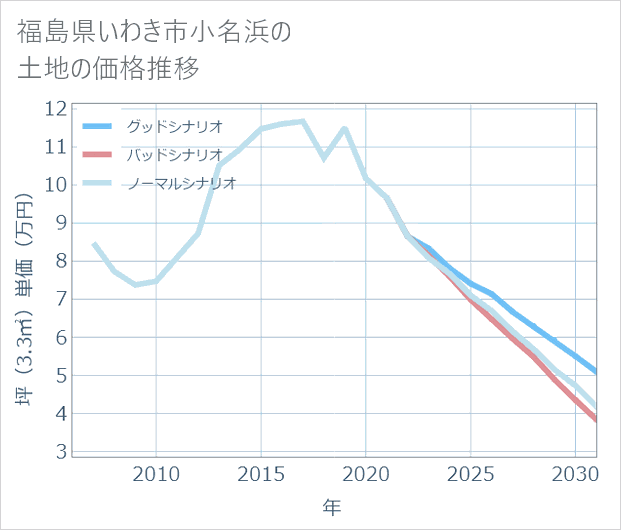福島県いわき市小名浜の土地価格推移