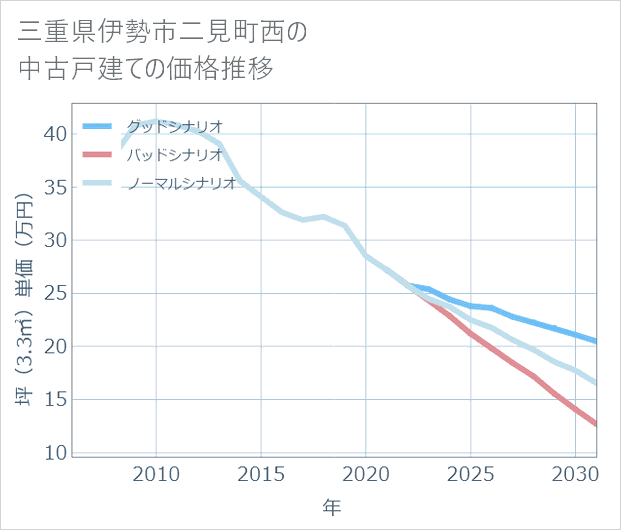 三重県伊勢市二見町西の中古戸建て価格推移