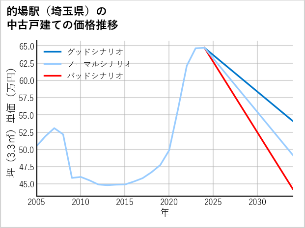的場駅（埼玉県）の中古戸建て価格推移