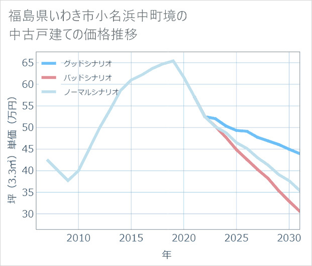 福島県いわき市小名浜中町境の中古戸建て価格推移