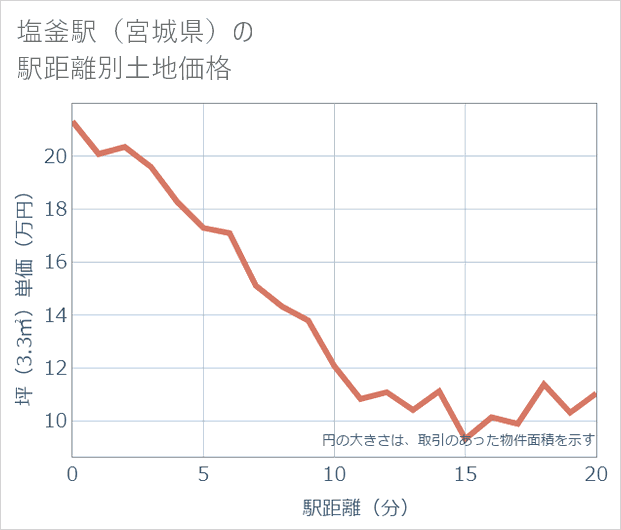 塩釜駅(宮城県)の徒歩距離別の土地坪単価