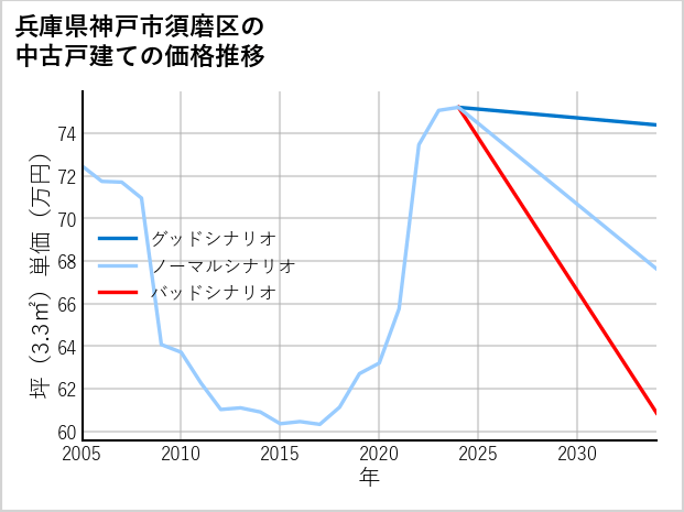 兵庫県神戸市須磨区の中古戸建て価格推移