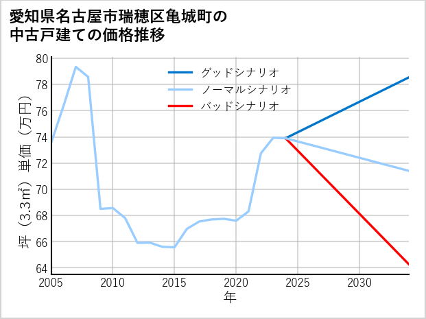 愛知県名古屋市瑞穂区亀城町の中古戸建て価格推移