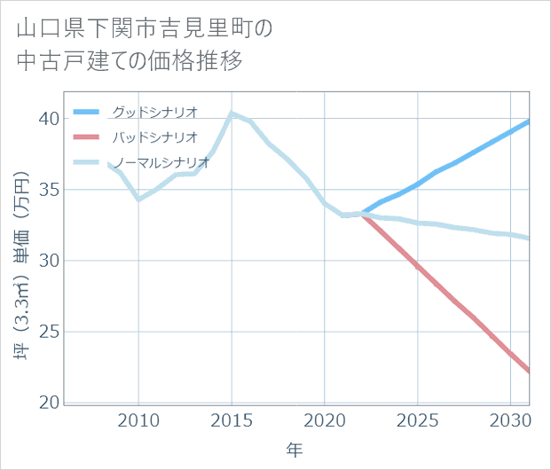山口県下関市吉見里町の中古戸建て価格推移