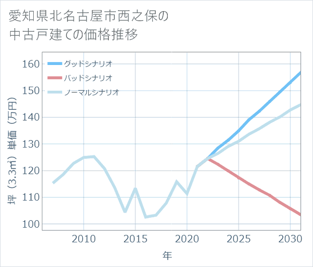 愛知県北名古屋市西之保の中古戸建て価格推移