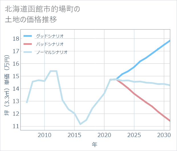 北海道函館市的場町の土地価格推移