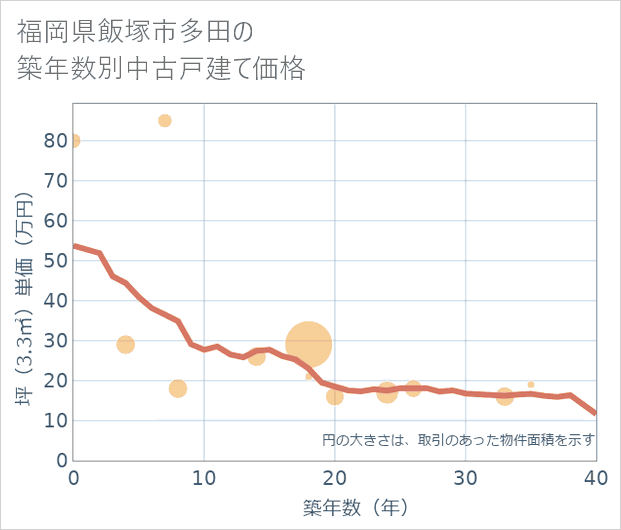 福岡県飯塚市多田の築年数別の中古戸建て坪単価