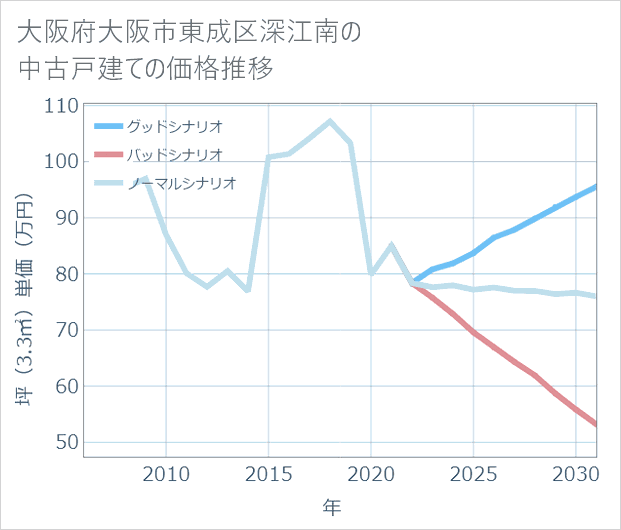 大阪府大阪市東成区深江南の中古戸建て価格推移