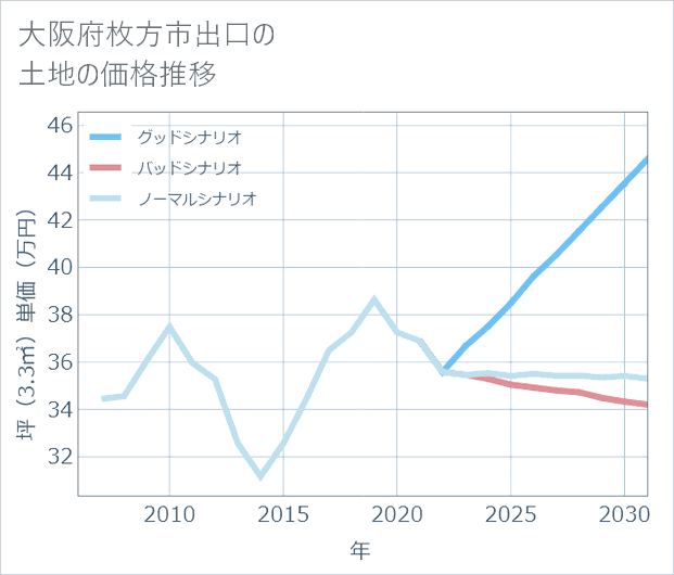 大阪府枚方市出口の土地価格推移