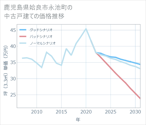 鹿児島県姶良市永池町の中古戸建て価格推移