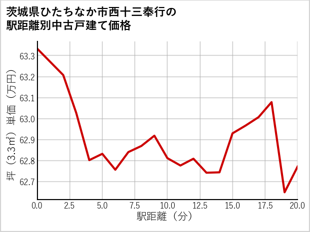 茨城県ひたちなか市西十三奉行の徒歩距離別の中古戸建て坪単価