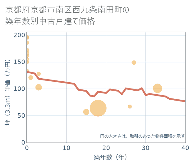 京都府京都市南区西九条南田町の築年数別の中古戸建て坪単価