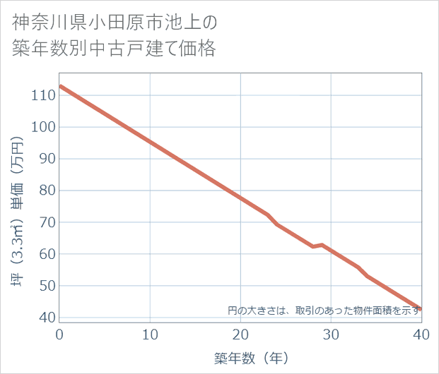 神奈川県小田原市池上の築年数別の中古戸建て坪単価