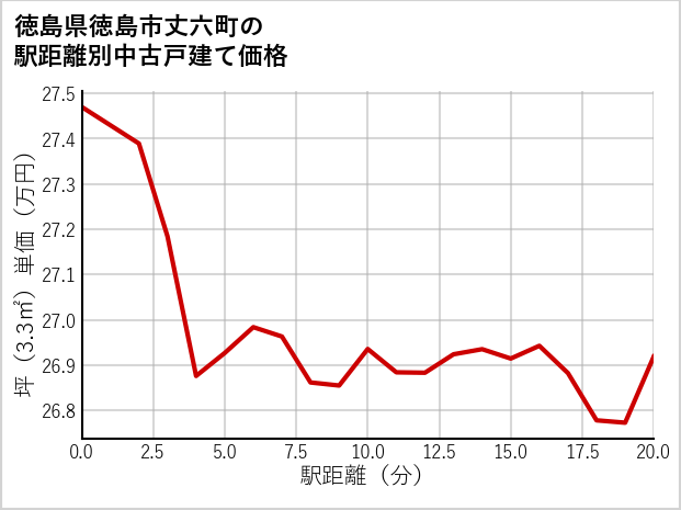 徳島県徳島市丈六町の徒歩距離別の中古戸建て坪単価