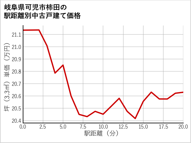 岐阜県可児市柿田の徒歩距離別の中古戸建て坪単価