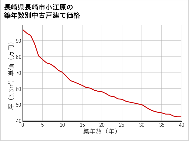 長崎県長崎市小江原の築年数別の中古戸建て坪単価