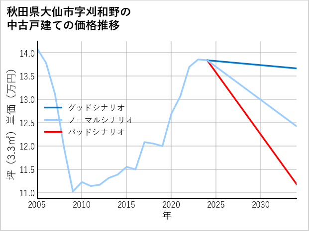 秋田県大仙市刈和野の中古戸建て価格推移