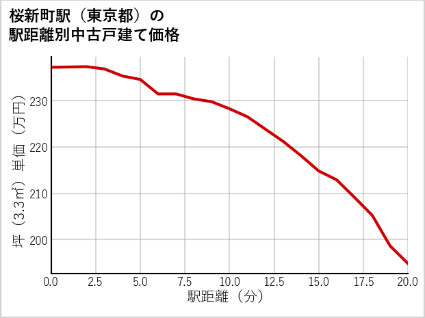 桜新町駅（東京都）の徒歩距離別の中古戸建て坪単価