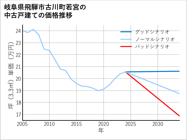 岐阜県飛騨市古川町若宮の中古戸建て価格推移