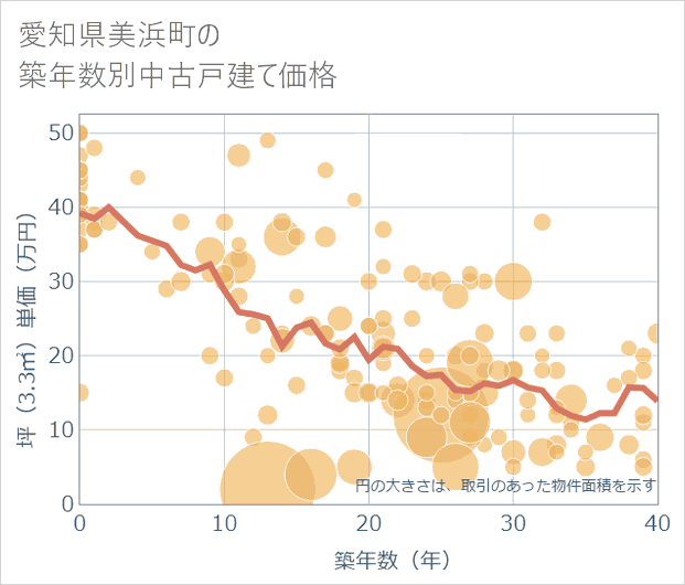 愛知県美浜町の築年数別の中古戸建て坪単価