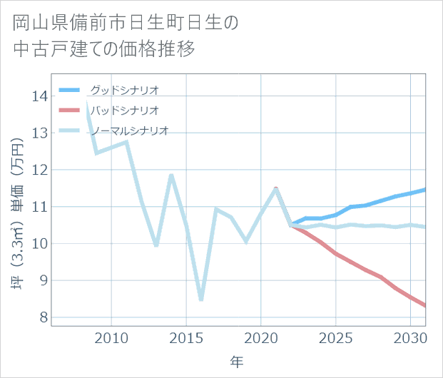 岡山県備前市日生町日生の中古戸建て価格推移