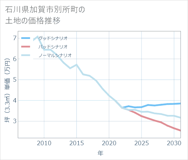 石川県加賀市別所町の土地価格推移