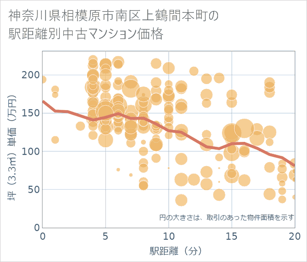 神奈川県相模原市南区上鶴間本町の徒歩距離別の中古マンション坪単価