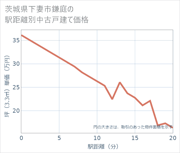 茨城県下妻市鎌庭の徒歩距離別の中古戸建て坪単価