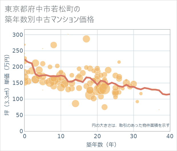 東京都府中市若松町の築年数別の中古マンション坪単価