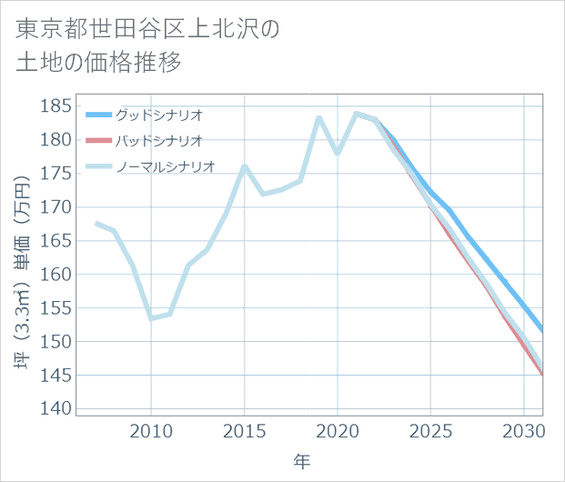 東京都世田谷区上北沢の土地価格推移