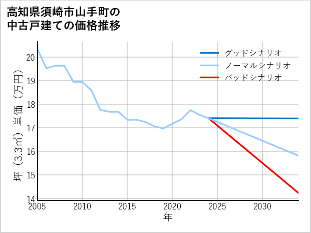 高知県須崎市山手町の中古戸建て価格推移