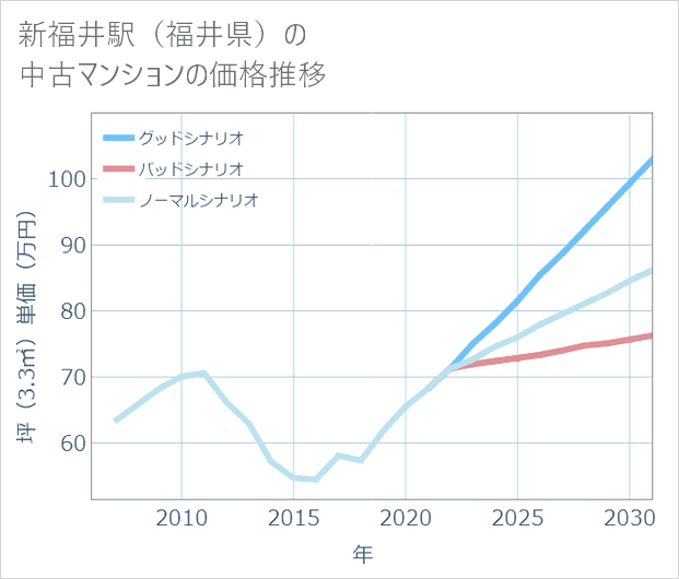 新福井駅(福井県)の中古マンション価格推移