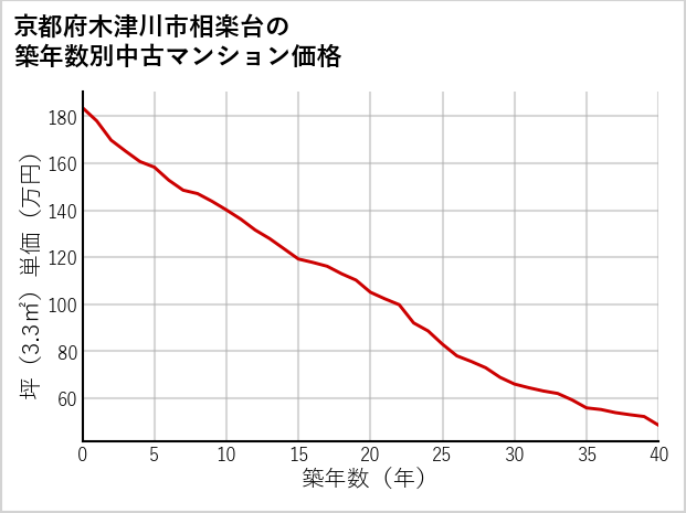京都府木津川市相楽台の築年数別の中古マンション坪単価