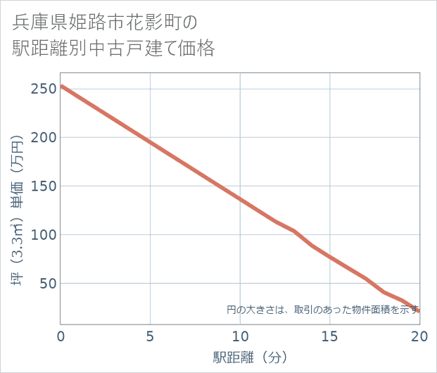 兵庫県姫路市花影町の徒歩距離別の中古戸建て坪単価