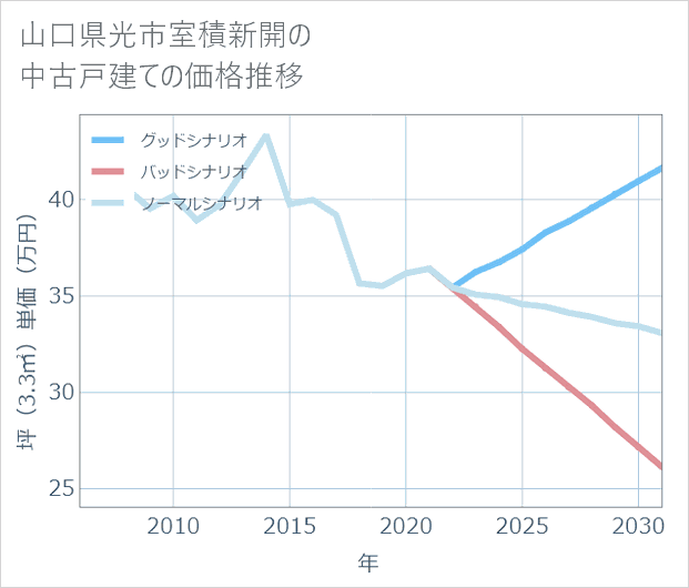 山口県光市室積新開の中古戸建て価格推移
